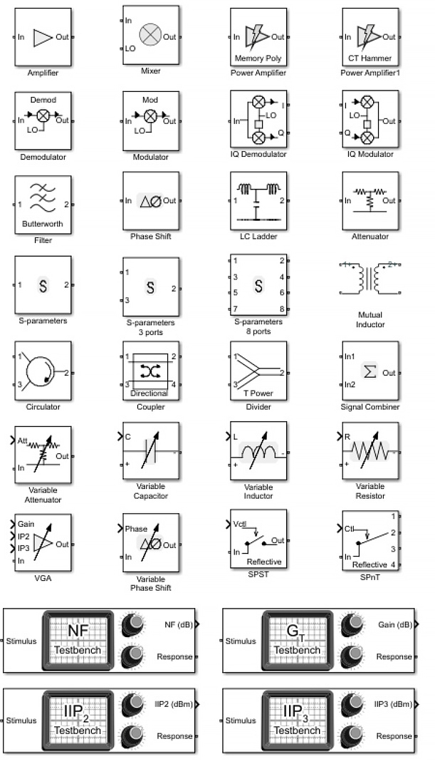Подмножество блоков для симуляции радиочастотных систем в режиме Circuit Envelope